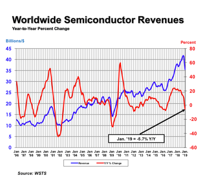 WSTS Semiconductor Revenues