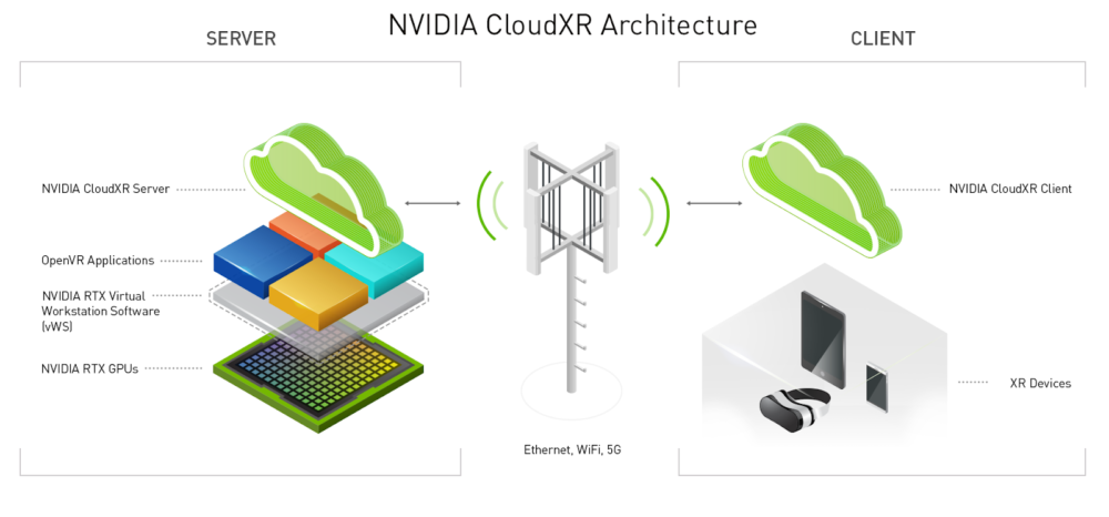 NVIDIA Cloud XR Architecture