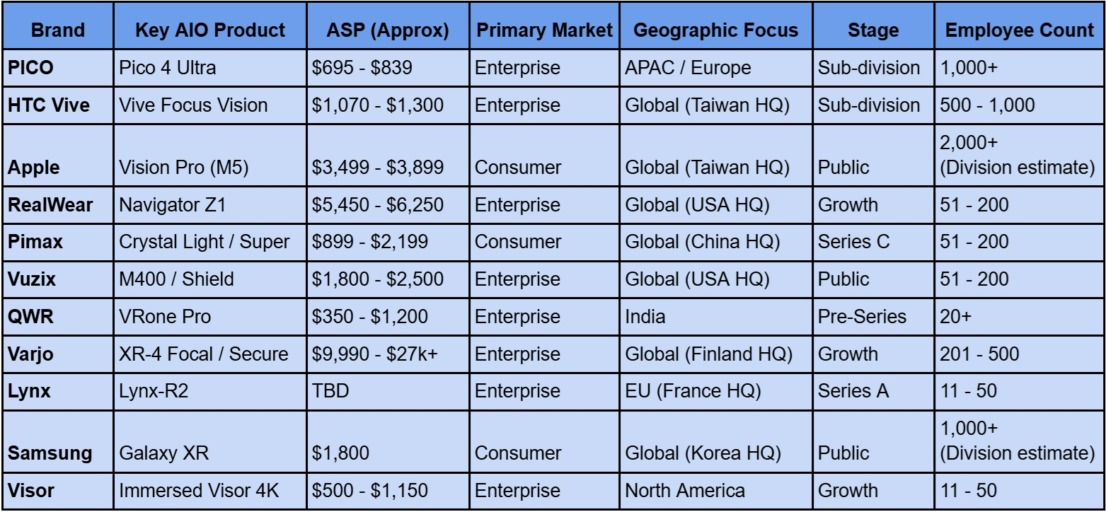 Table comparing different enterprise virtual reality providers and manufacturers, comparing key stats.